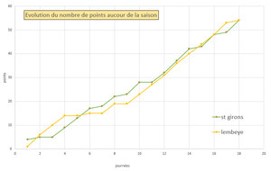 Présentation du match contre Lembeye